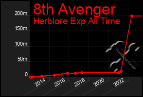 Total Graph of 8th Avenger