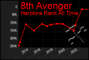 Total Graph of 8th Avenger