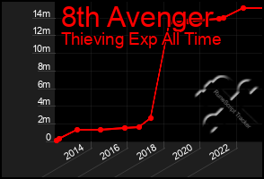 Total Graph of 8th Avenger