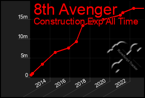 Total Graph of 8th Avenger