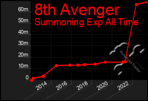 Total Graph of 8th Avenger