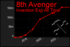 Total Graph of 8th Avenger