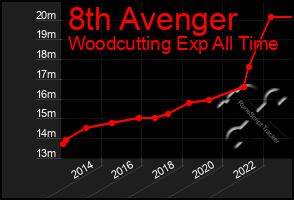 Total Graph of 8th Avenger