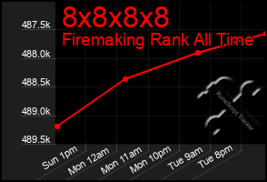 Total Graph of 8x8x8x8