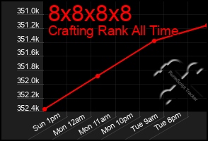 Total Graph of 8x8x8x8