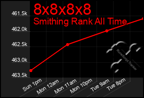 Total Graph of 8x8x8x8