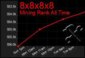 Total Graph of 8x8x8x8