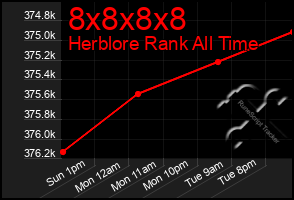 Total Graph of 8x8x8x8