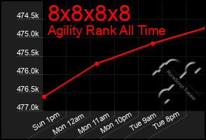 Total Graph of 8x8x8x8