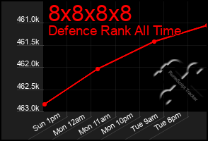 Total Graph of 8x8x8x8