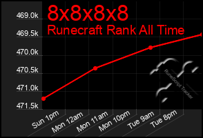 Total Graph of 8x8x8x8