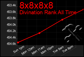 Total Graph of 8x8x8x8