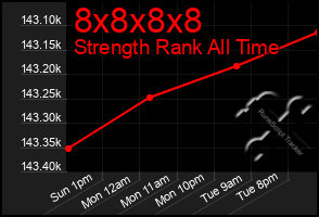 Total Graph of 8x8x8x8