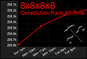 Total Graph of 8x8x8x8