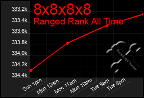 Total Graph of 8x8x8x8