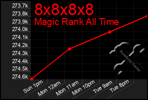 Total Graph of 8x8x8x8