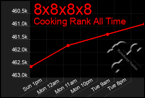 Total Graph of 8x8x8x8