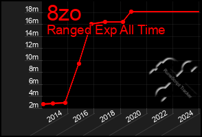 Total Graph of 8zo