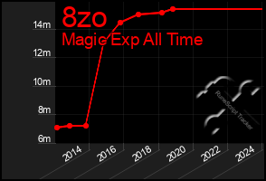 Total Graph of 8zo