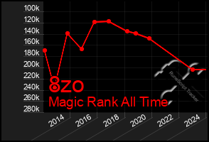 Total Graph of 8zo