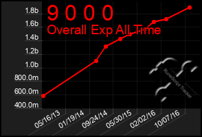 Total Graph of 9 0 0 0