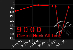 Total Graph of 9 0 0 0