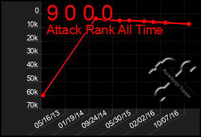 Total Graph of 9 0 0 0