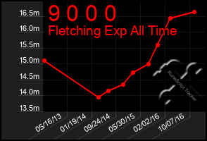 Total Graph of 9 0 0 0