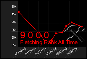 Total Graph of 9 0 0 0