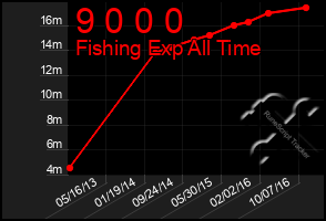 Total Graph of 9 0 0 0