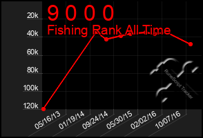 Total Graph of 9 0 0 0