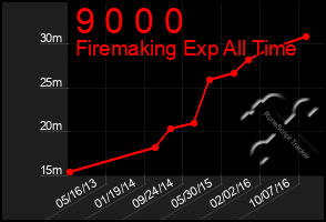 Total Graph of 9 0 0 0