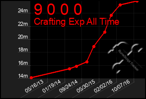 Total Graph of 9 0 0 0