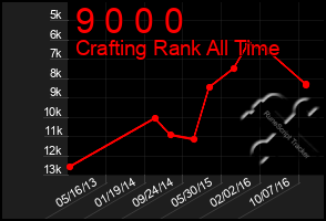 Total Graph of 9 0 0 0