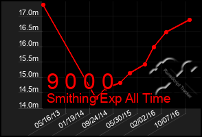 Total Graph of 9 0 0 0