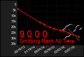 Total Graph of 9 0 0 0