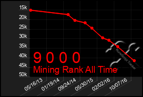 Total Graph of 9 0 0 0