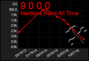 Total Graph of 9 0 0 0