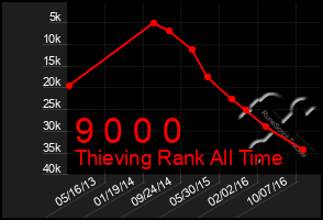 Total Graph of 9 0 0 0