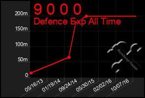 Total Graph of 9 0 0 0