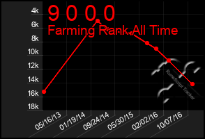Total Graph of 9 0 0 0