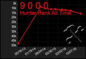 Total Graph of 9 0 0 0