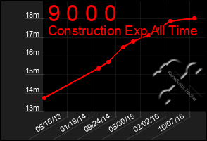 Total Graph of 9 0 0 0