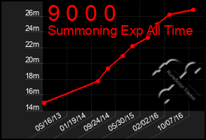 Total Graph of 9 0 0 0