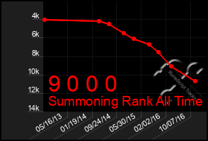Total Graph of 9 0 0 0