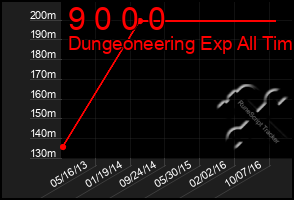 Total Graph of 9 0 0 0