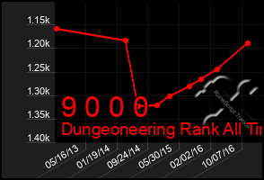 Total Graph of 9 0 0 0