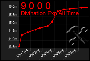 Total Graph of 9 0 0 0
