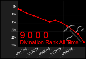 Total Graph of 9 0 0 0