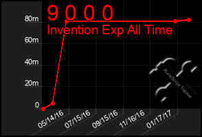 Total Graph of 9 0 0 0
